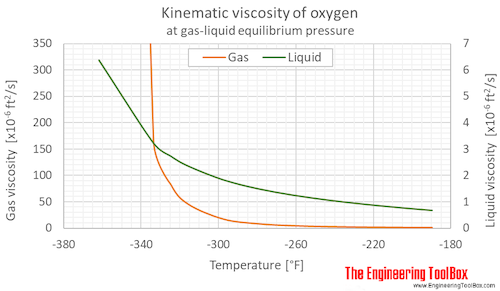 Oxygen Dynamic and Kinematic Viscosity vs. Temperature and Pressure